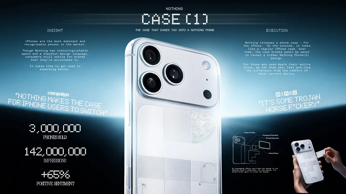 Case study spread with the insight and execution, press quotes from Campaign and Wired, and results: 3,000,000 phones sold, 142,000,000 impressions, +65% positive sentiment.